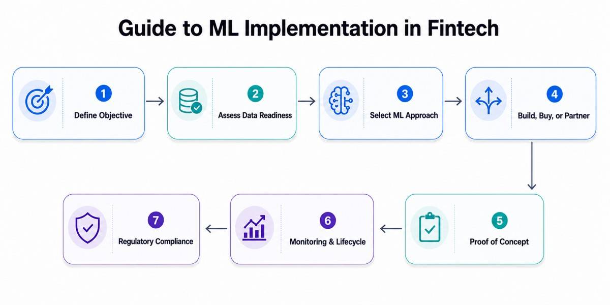 an image indicating the practical guide to machine learning implementation in fintech